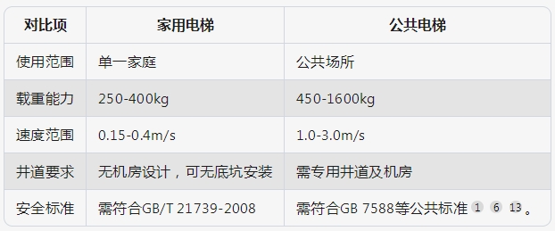 成都别墅电梯-家用别墅电梯与公共电梯的区别